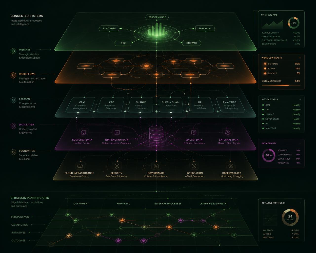 Abstract visualisation of connected business systems, knowledge architecture and intelligent workflows