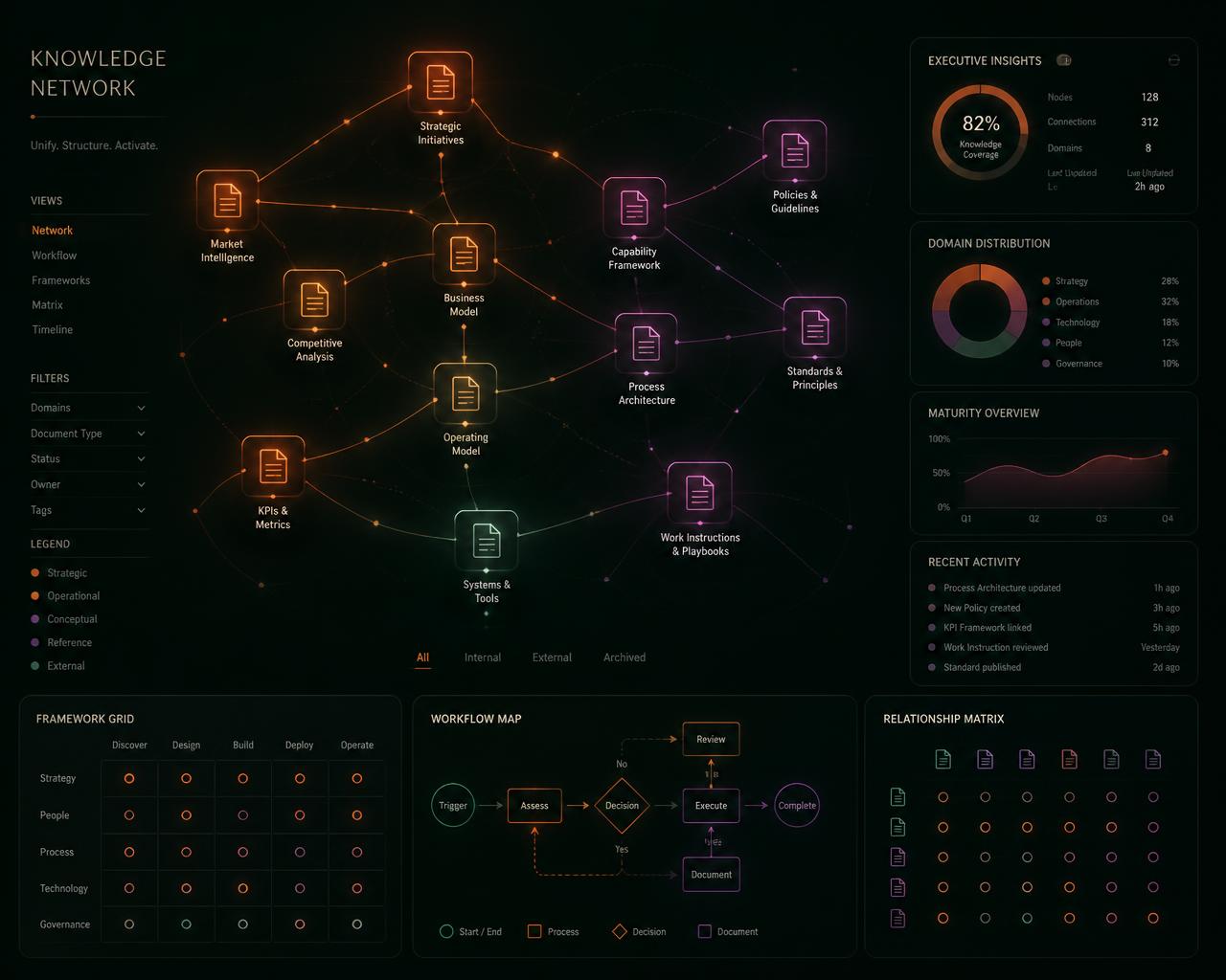 Abstract knowledge network of interconnected documents, frameworks and workflow maps