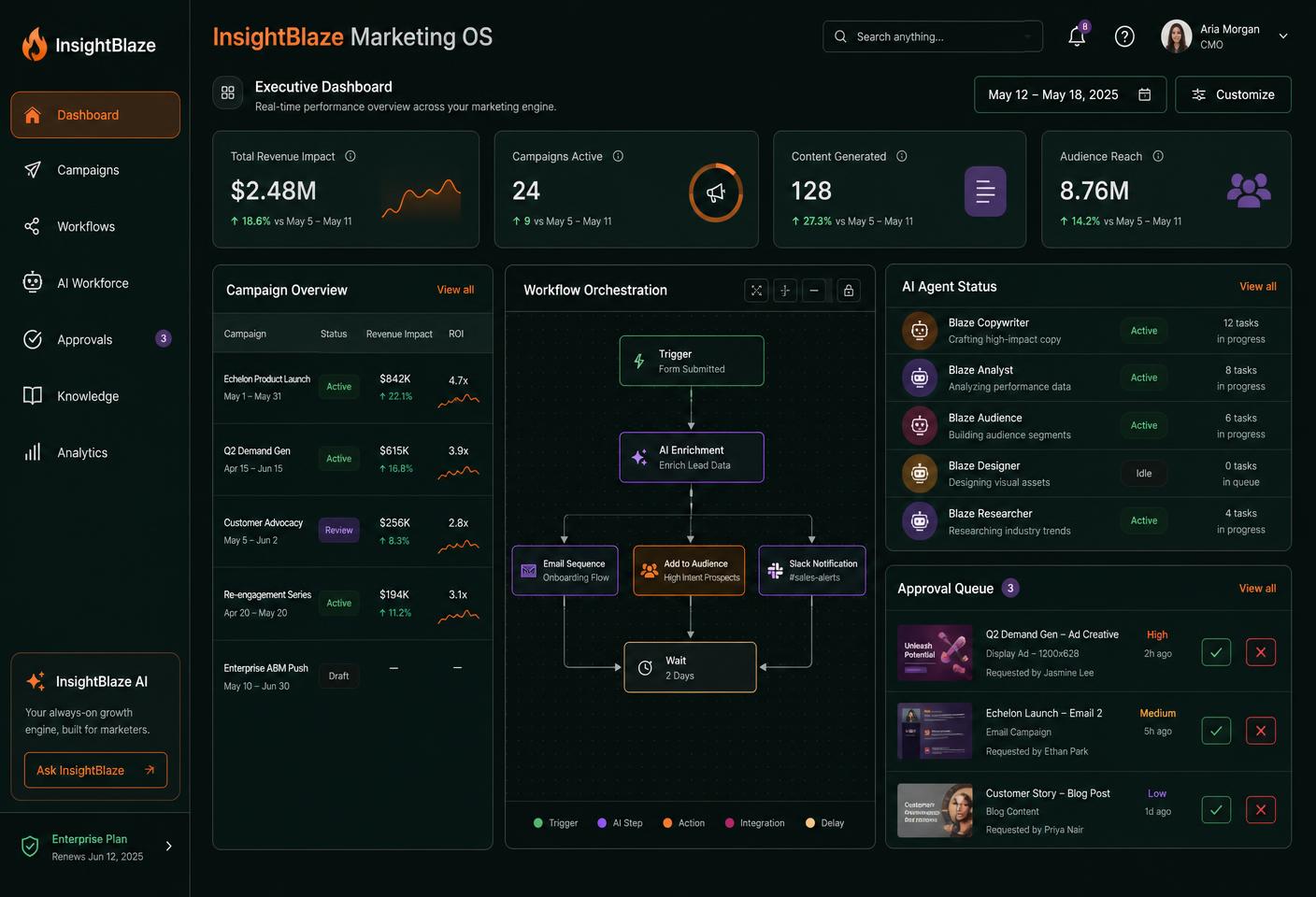 InsightBlaze Marketing OS dashboard showing campaigns, workflow orchestration, AI agent status and an approval queue
